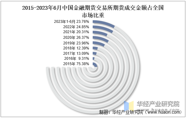 2015-2023年6月中国金融期货交易所期货成交金额占全国市场比重