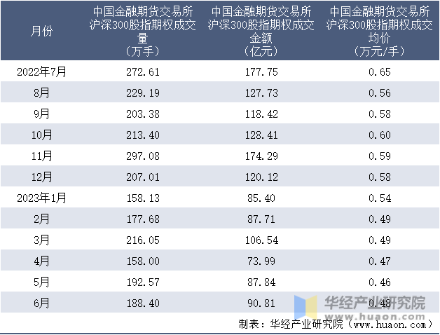 2022-2023年6月中国金融期货交易所沪深300股指期权成交情况统计表