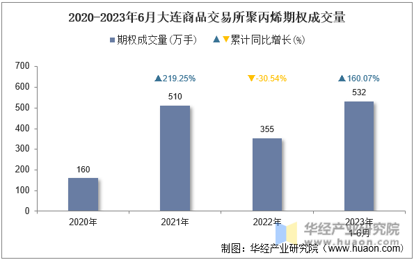 2020-2023年6月大连商品交易所聚丙烯期权成交量