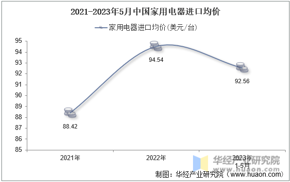 2021-2023年5月中国家用电器进口均价