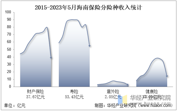 2015-2023年5月海南保险分险种收入统计