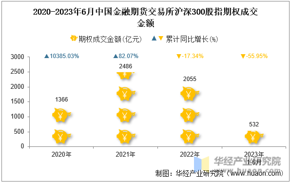 2020-2023年6月中国金融期货交易所沪深300股指期权成交金额