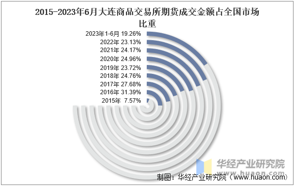 2015-2023年6月大连商品交易所期货成交金额占全国市场比重