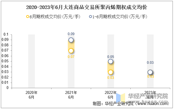 2020-2023年6月大连商品交易所聚丙烯期权成交均价