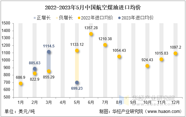 2022-2023年5月中国航空煤油进口均价