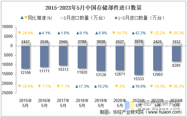 2015-2023年5月中国存储部件进口数量