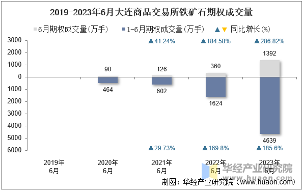 2019-2023年6月大连商品交易所铁矿石期权成交量