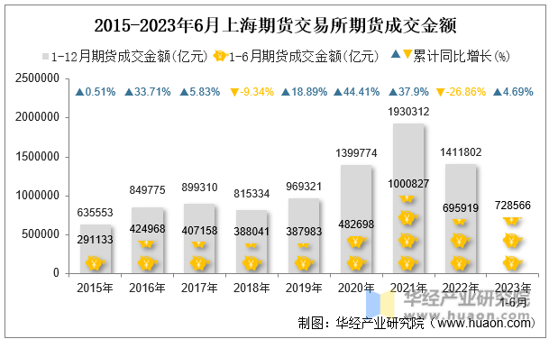 2015-2023年6月上海期货交易所期货成交金额