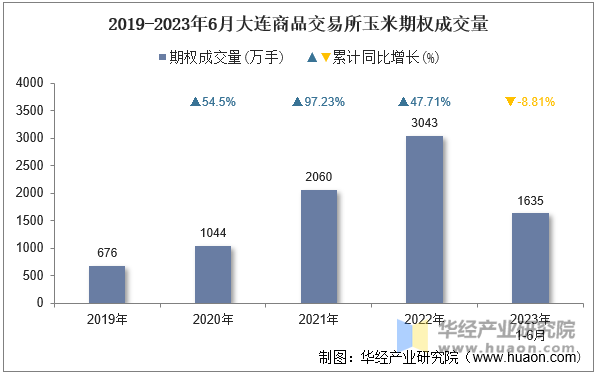 2019-2023年6月大连商品交易所玉米期权成交量