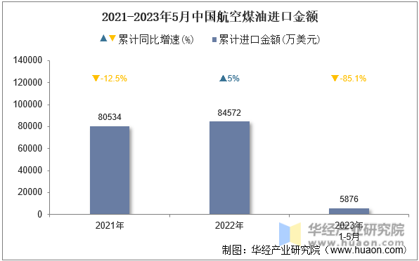 2021-2023年5月中国塑料制品进口金额