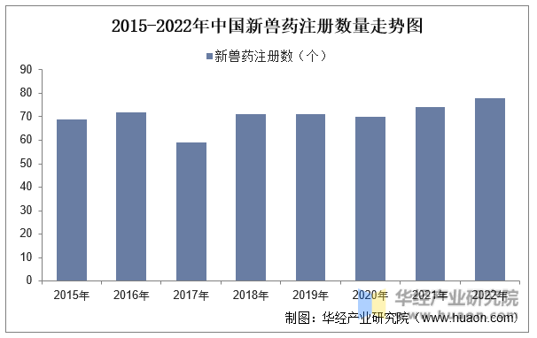 2015-2022年中国新兽药注册数量走势图