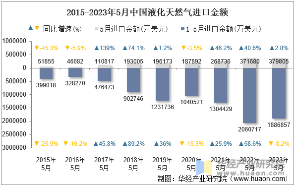 2015-2023年5月中国液化天然气进口金额