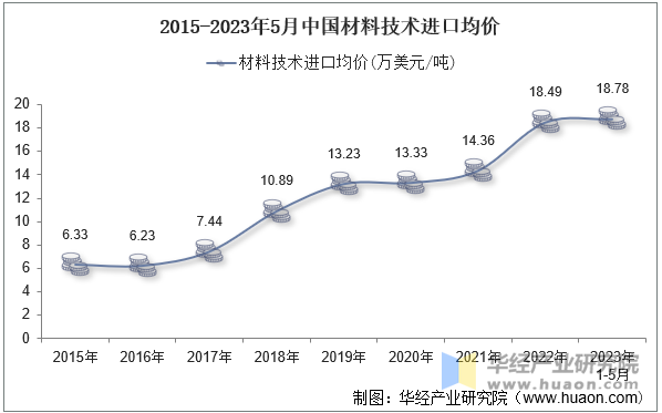 2015-2023年5月中国材料技术进口均价