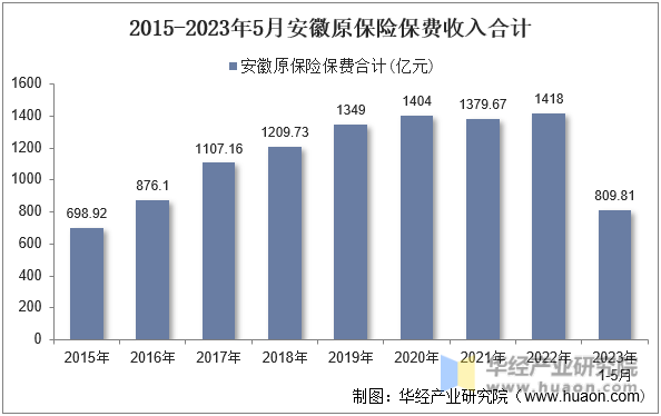 2015-2023年5月安徽原保险保费收入合计