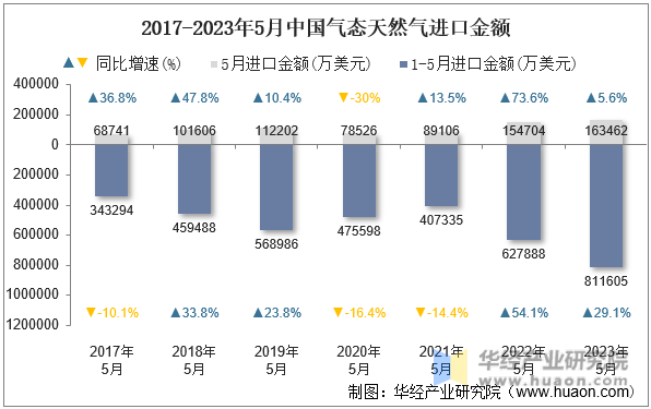 2017-2023年5月中国气态天然气进口金额
