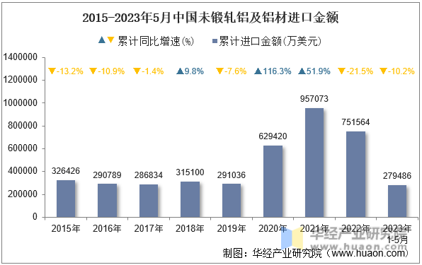 2015-2023年5月中国未锻轧铝及铝材进口金额