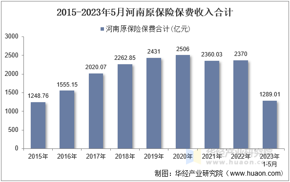 2015-2023年5月河南原保险保费收入合计