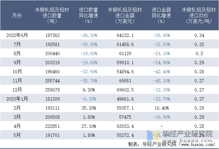 2022-2023年5月中国未锻轧铝及铝材进口情况统计表