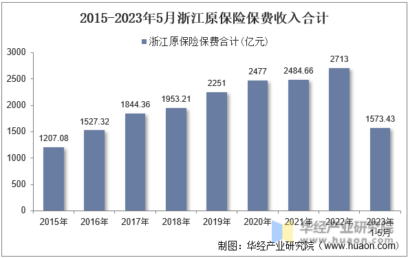 2015-2023年5月浙江原保险保费收入合计
