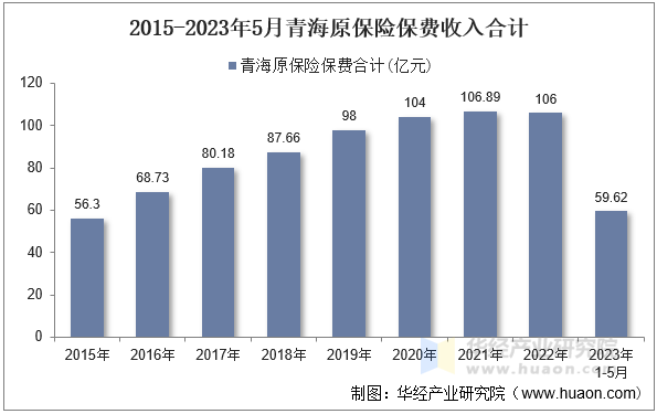 2015-2023年5月青海原保险保费收入合计