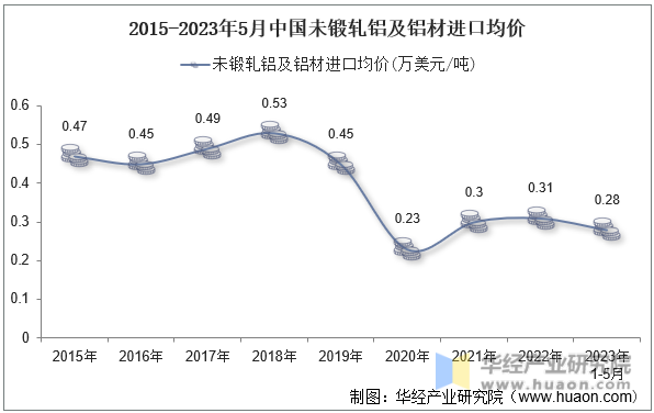 2015-2023年5月中国未锻轧铝及铝材进口均价