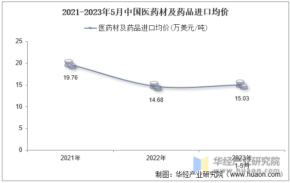 2021-2023年5月中国医药材及药品进口均价