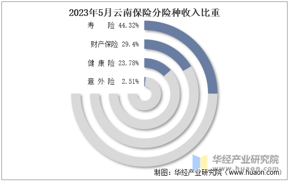 2023年5月云南保险分险种收入比重