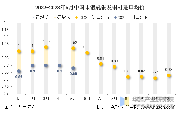 2022-2023年5月中国未锻轧铜及铜材进口均价
