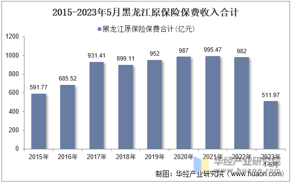 2015-2023年5月黑龙江原保险保费收入合计