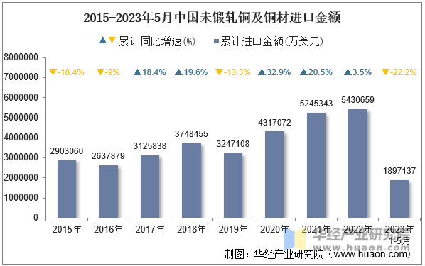 2015-2023年5月中国未锻轧铜及铜材进口金额