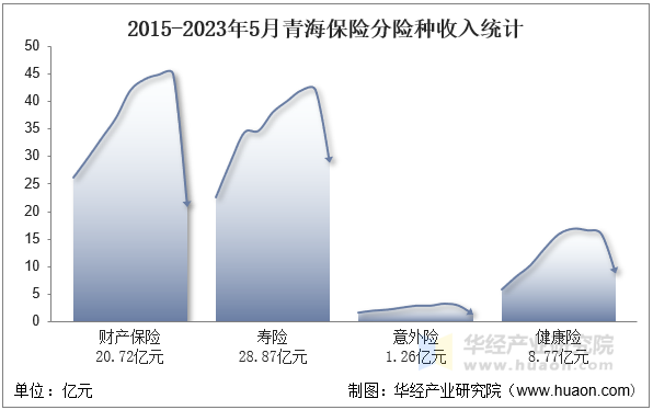 2015-2023年5月青海保险分险种收入统计