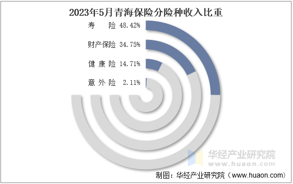 2023年5月青海保险分险种收入比重