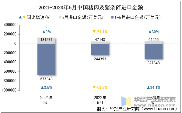 2021-2023年5月中国医药材及药品进口金额