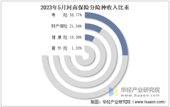 2023年5月河南保险分险种收入比重