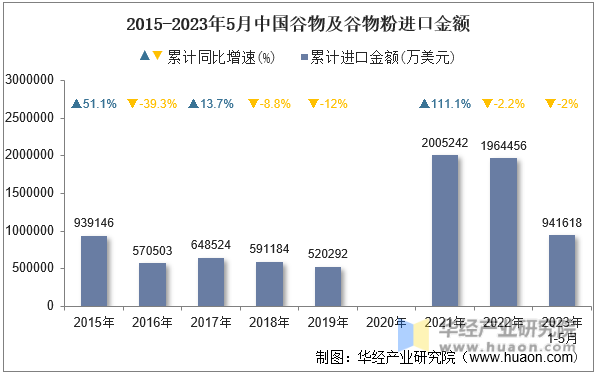 2015-2023年5月中国谷物及谷物粉进口金额
