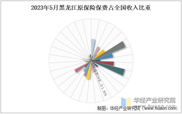 2023年5月黑龙江原保险保费占全国收入比重