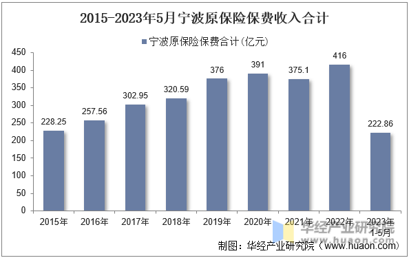 2015-2023年5月宁波原保险保费收入合计