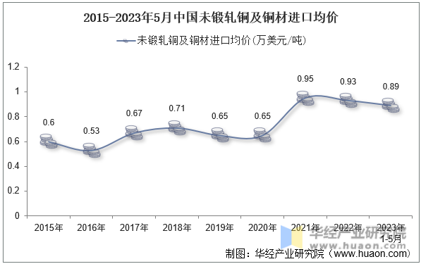 2015-2023年5月中国未锻轧铜及铜材进口均价