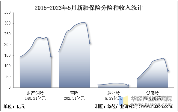 2015-2023年5月新疆保险分险种收入统计