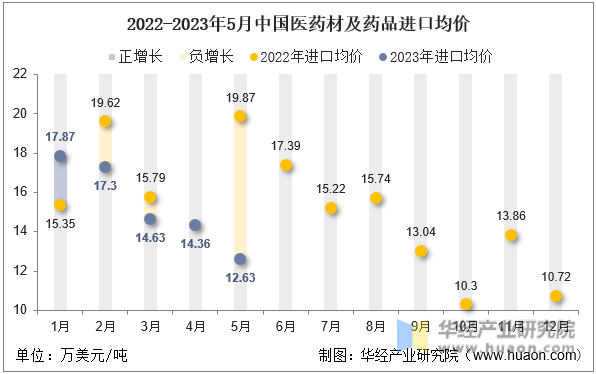 2022-2023年5月中国医药材及药品进口均价