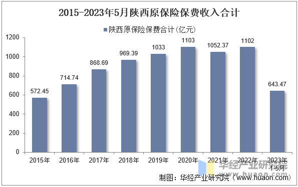 2015-2023年5月陕西原保险保费收入合计