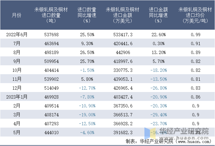 2022-2023年5月中国未锻轧铜及铜材进口情况统计表