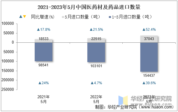 2021-2023年5月中国医药材及药品进口数量