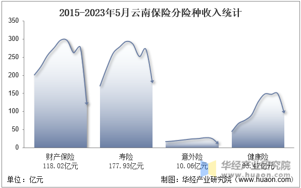 2015-2023年5月云南保险分险种收入统计