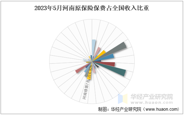 2023年5月河南原保险保费占全国收入比重