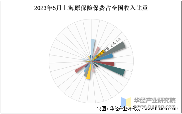 2023年5月上海原保险保费占全国收入比重