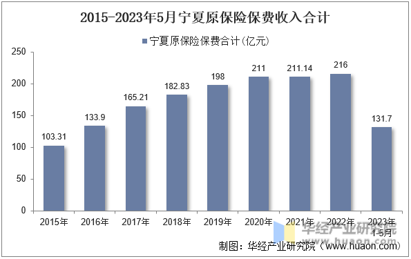 2015-2023年5月宁夏原保险保费收入合计