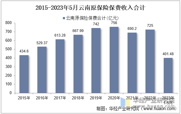 2015-2023年5月云南原保险保费收入合计