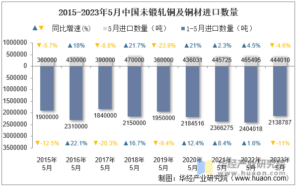 2015-2023年5月中国未锻轧铜及铜材进口数量