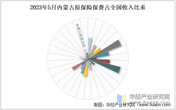 2023年5月内蒙古原保险保费占全国收入比重